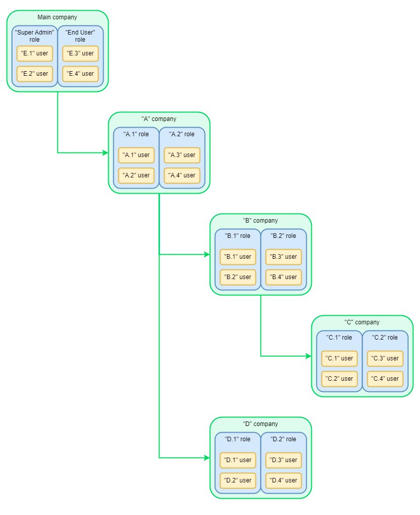 Manage Companies and Users in a nested structure